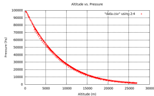 Pressure vs. Altitude